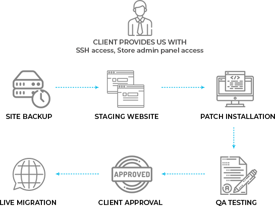 Magento Pack How it work