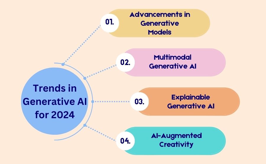 Trends in generative ai for 2024